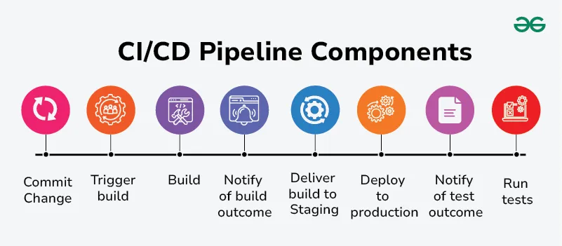 CI/CD Pipeline Components