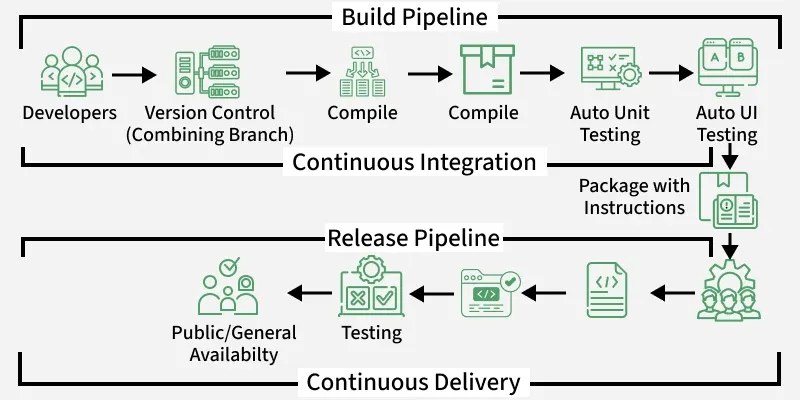 CI/CD Pipeline