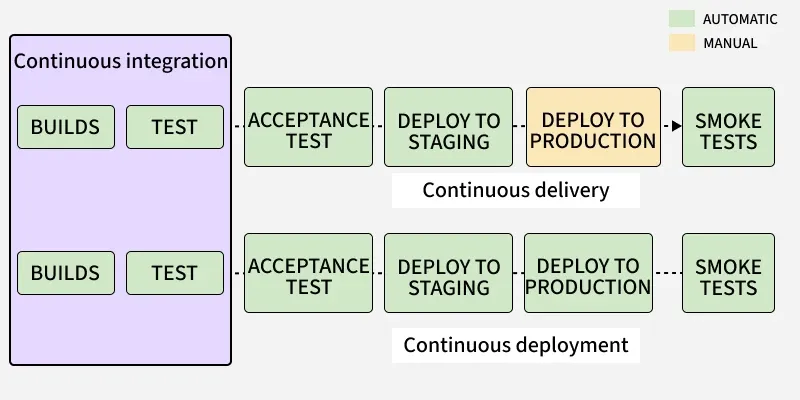 CI/CD Workflow