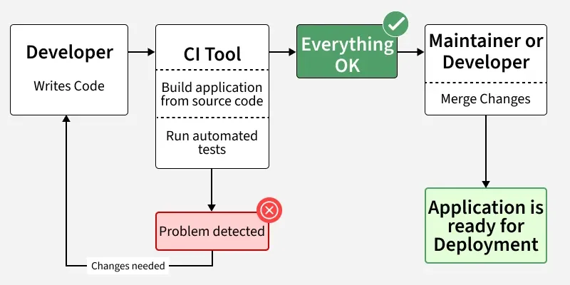 CI Workflow